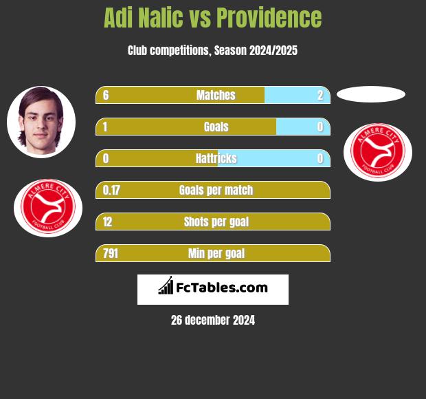 Adi Nalic vs Providence h2h player stats