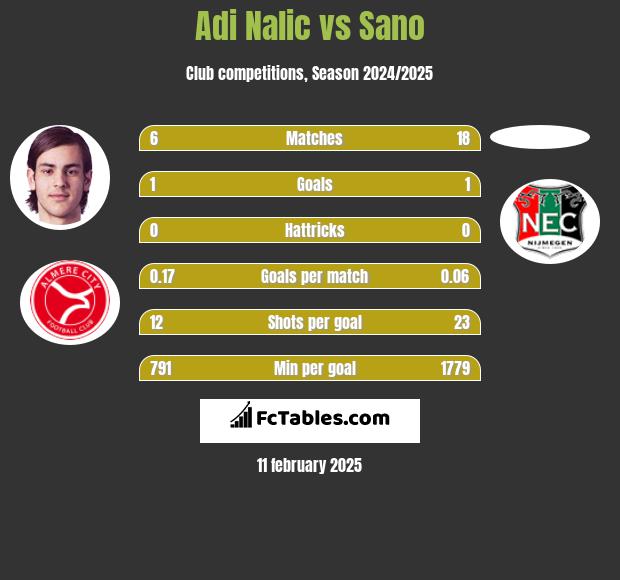 Adi Nalic vs Sano h2h player stats