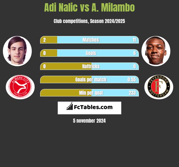 Adi Nalic vs A. Milambo h2h player stats