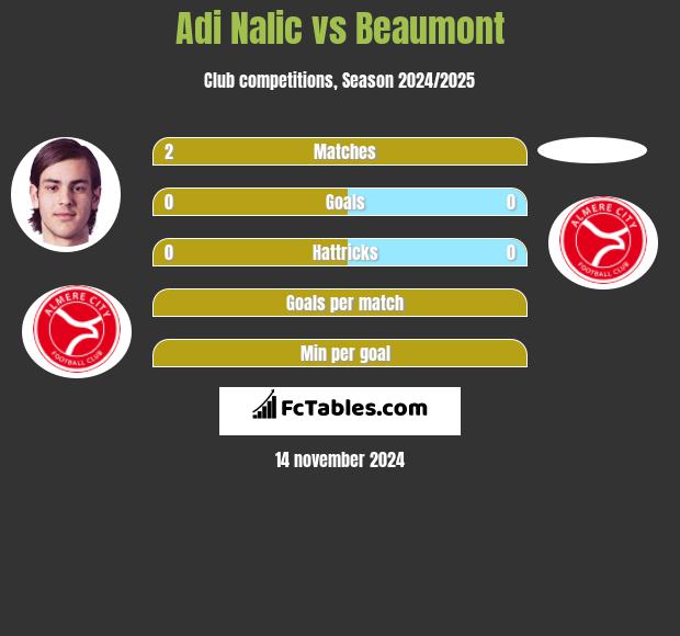 Adi Nalic vs Beaumont h2h player stats