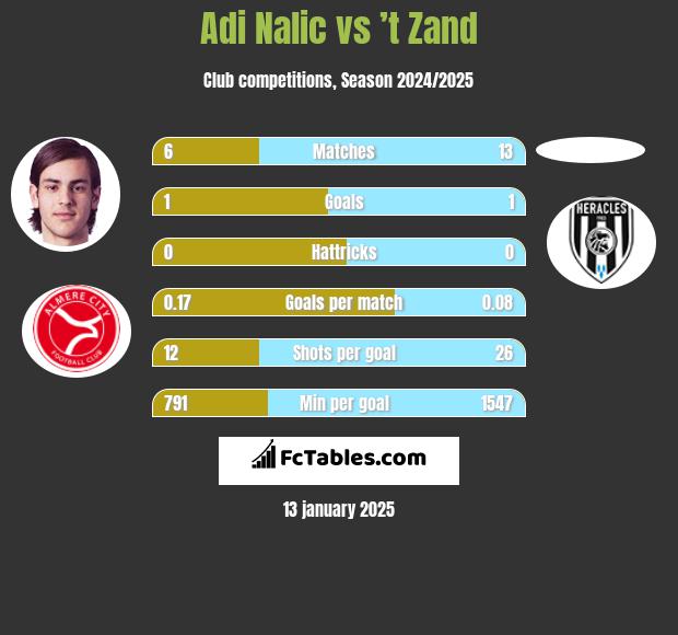 Adi Nalic vs ’t Zand h2h player stats