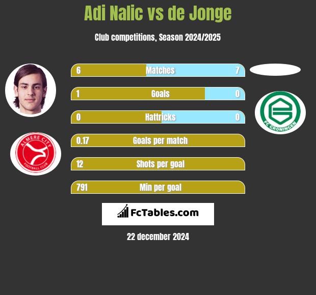 Adi Nalic vs de Jonge h2h player stats