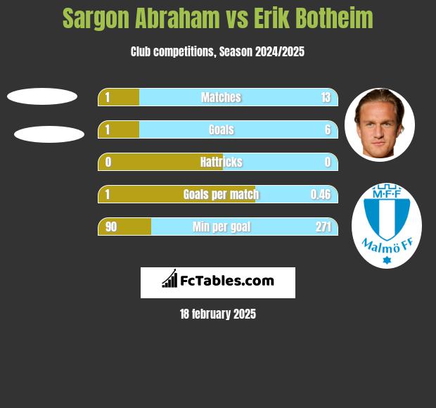 Sargon Abraham vs Erik Botheim h2h player stats