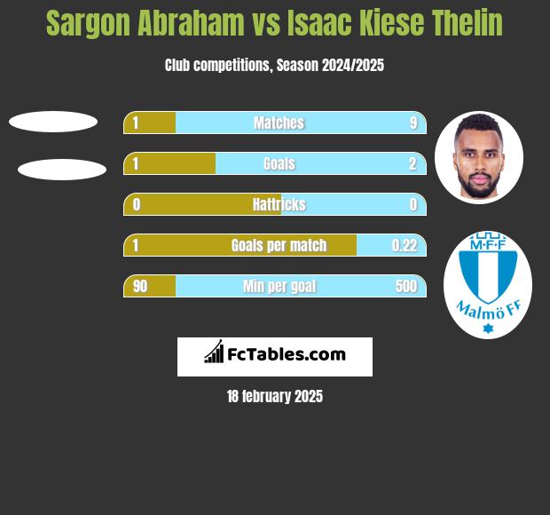 Sargon Abraham vs Isaac Kiese Thelin h2h player stats