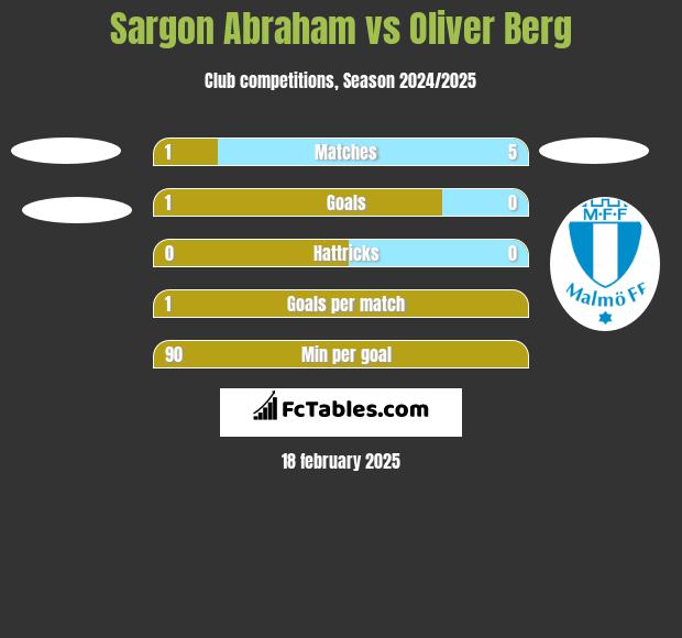 Sargon Abraham vs Oliver Berg h2h player stats