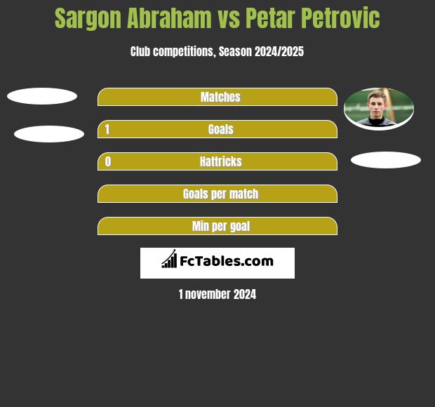 Sargon Abraham vs Petar Petrović h2h player stats