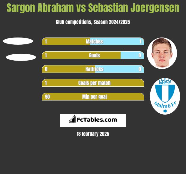 Sargon Abraham vs Sebastian Joergensen h2h player stats