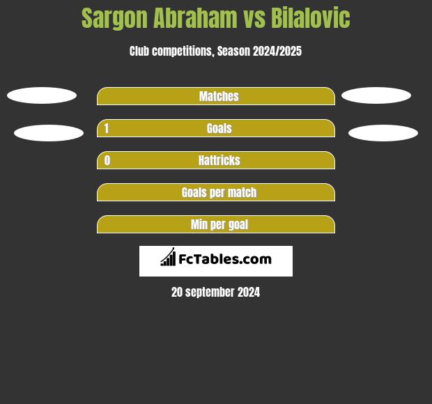 Sargon Abraham vs Bilalovic h2h player stats