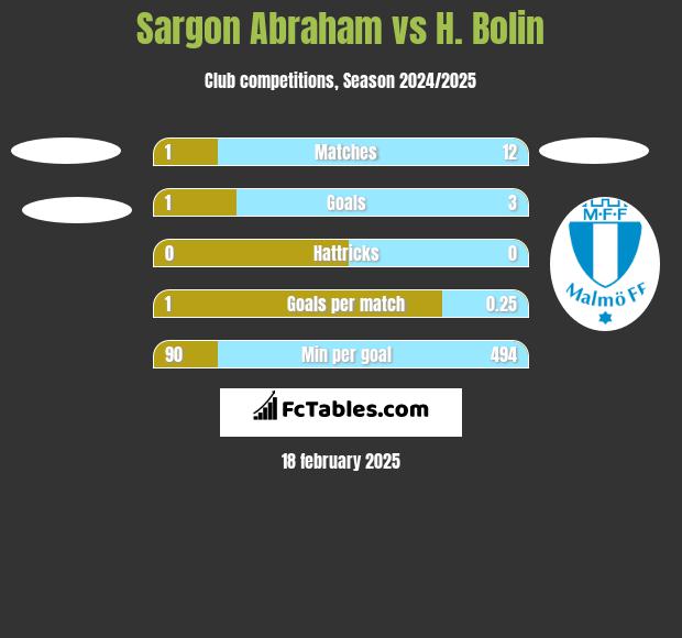 Sargon Abraham vs H. Bolin h2h player stats