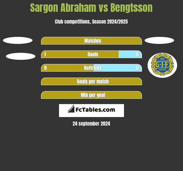 Sargon Abraham vs Bengtsson h2h player stats