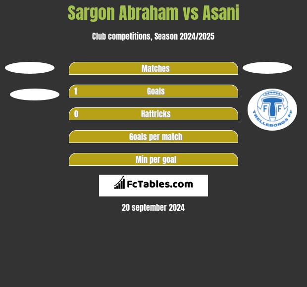 Sargon Abraham vs Asani h2h player stats