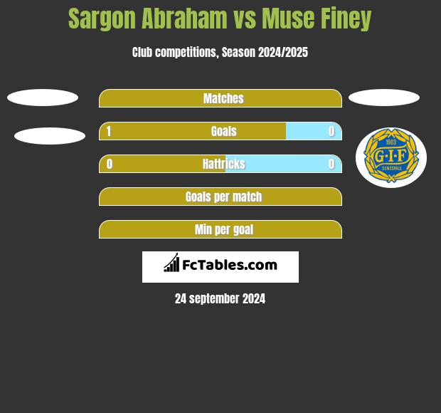 Sargon Abraham vs Muse Finey h2h player stats