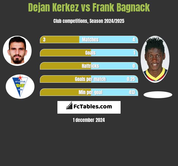 Dejan Kerkez vs Frank Bagnack h2h player stats