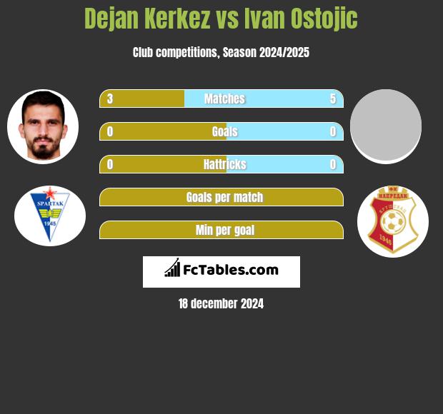 Dejan Kerkez vs Ivan Ostojic h2h player stats