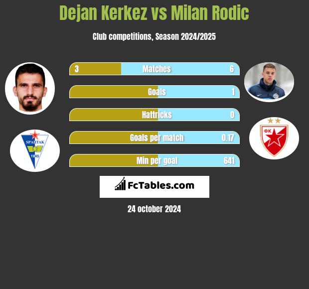 Dejan Kerkez vs Milan Rodić h2h player stats