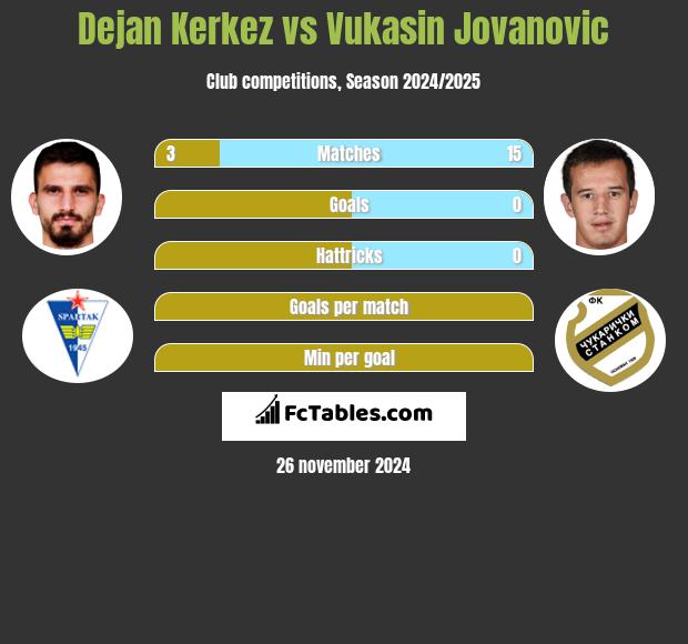 Dejan Kerkez vs Vukasin Jovanovic h2h player stats