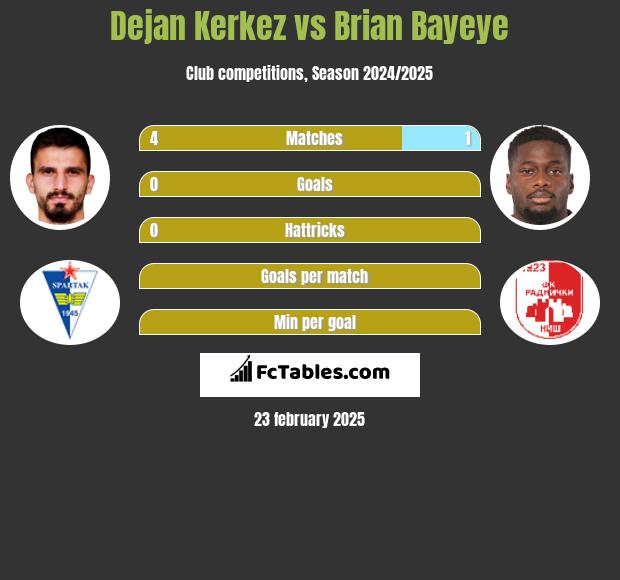 Dejan Kerkez vs Brian Bayeye h2h player stats