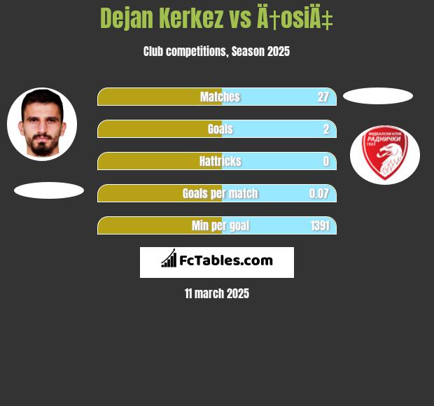 Dejan Kerkez vs Ä†osiÄ‡ h2h player stats