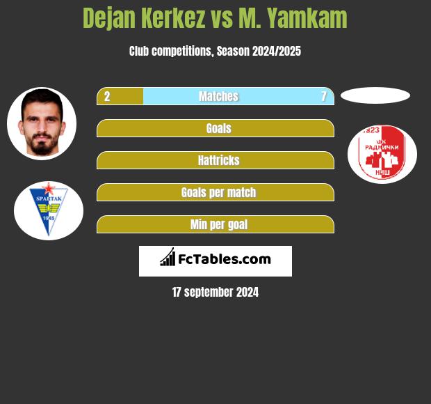 Dejan Kerkez vs M. Yamkam h2h player stats