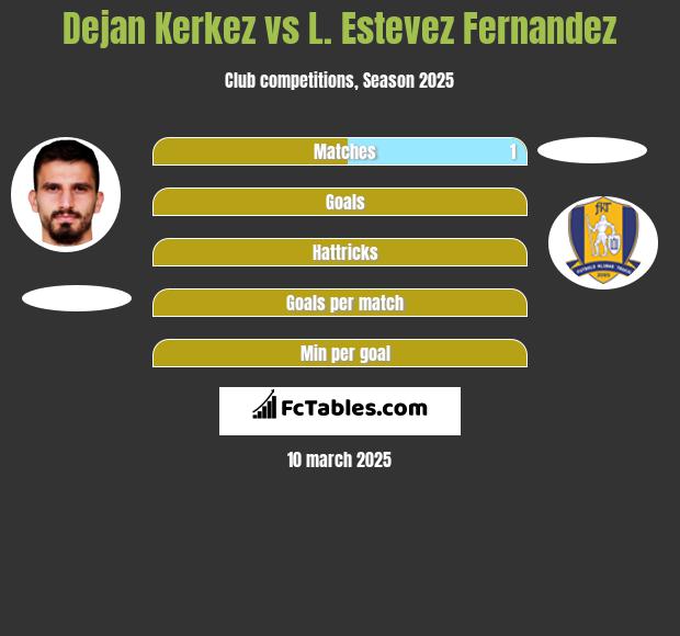 Dejan Kerkez vs L. Estevez Fernandez h2h player stats