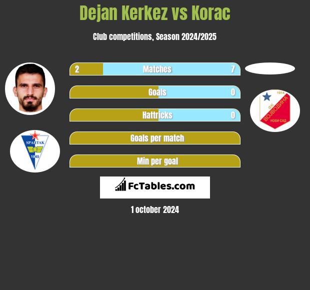 Dejan Kerkez vs Korac h2h player stats