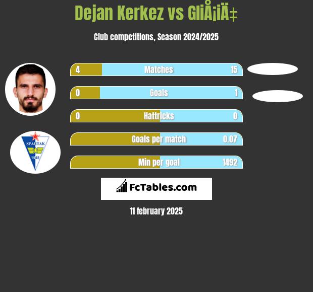 Dejan Kerkez vs GliÅ¡iÄ‡ h2h player stats