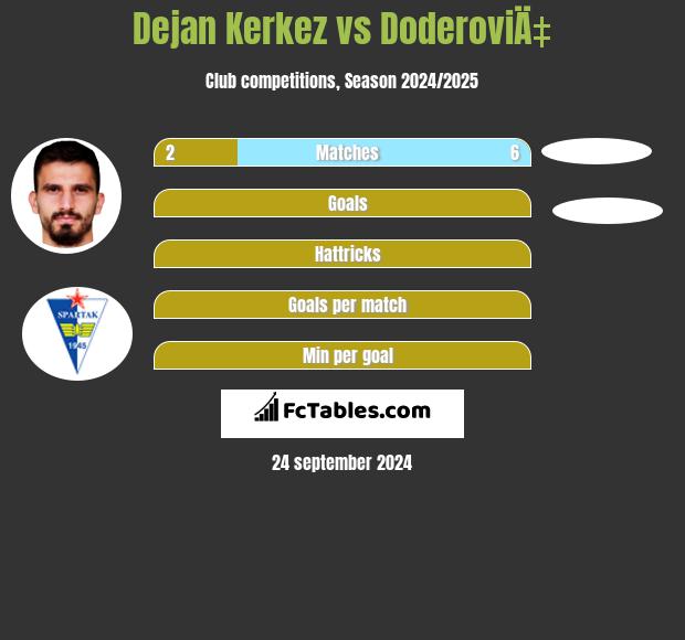 Dejan Kerkez vs DoderoviÄ‡ h2h player stats