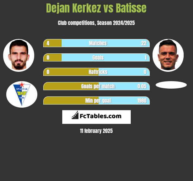 Dejan Kerkez vs Batisse h2h player stats