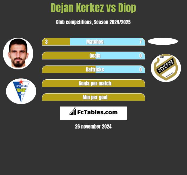 Dejan Kerkez vs Diop h2h player stats