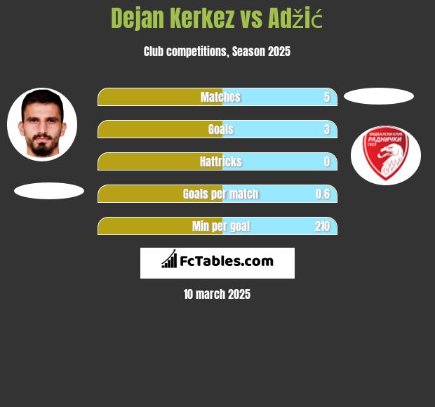 Dejan Kerkez vs Adžić h2h player stats