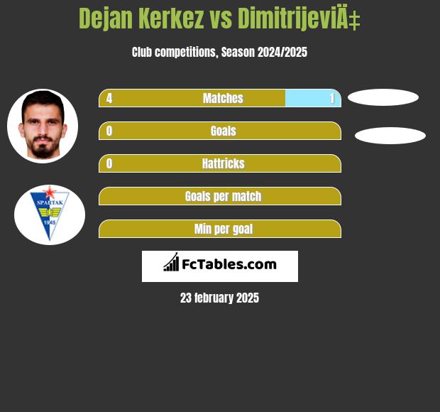 Dejan Kerkez vs DimitrijeviÄ‡ h2h player stats