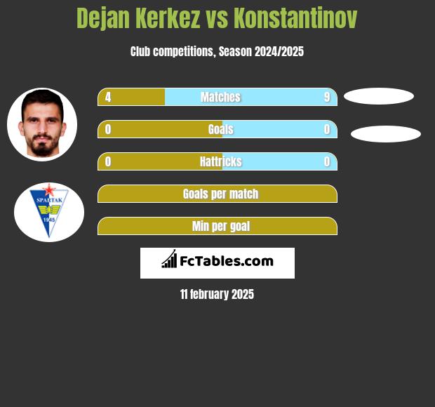 Dejan Kerkez vs Konstantinov h2h player stats