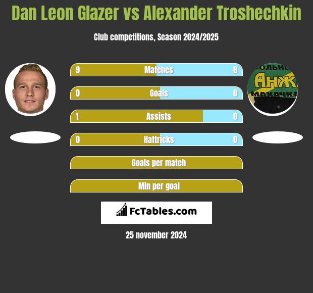 Dan Leon Glazer vs Alexander Troshechkin h2h player stats