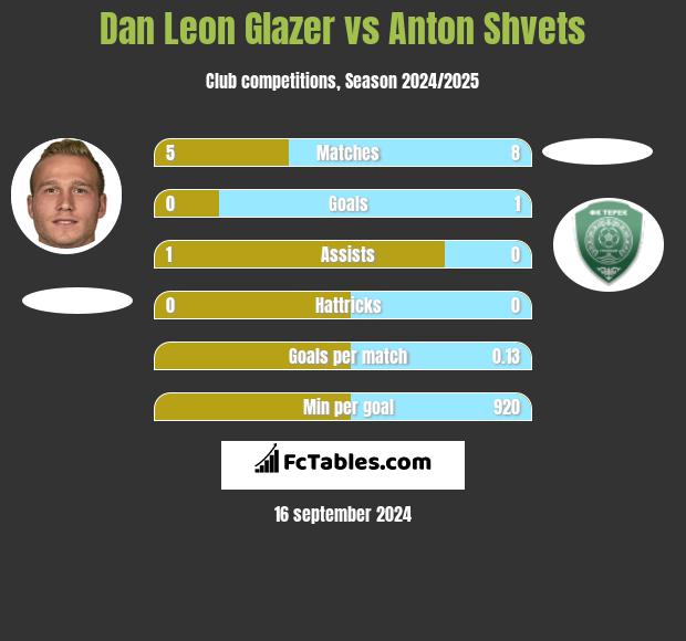 Dan Leon Glazer vs Anton Shvets h2h player stats