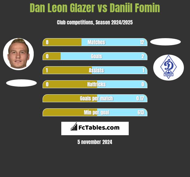 Dan Leon Glazer vs Daniil Fomin h2h player stats