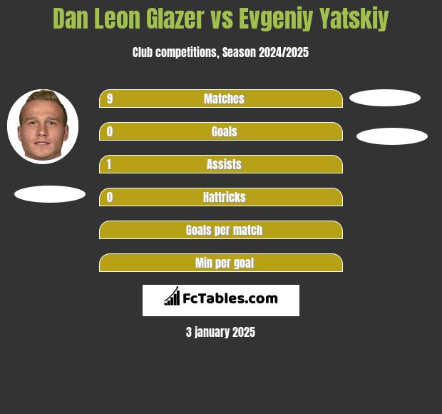 Dan Leon Glazer vs Evgeniy Yatskiy h2h player stats