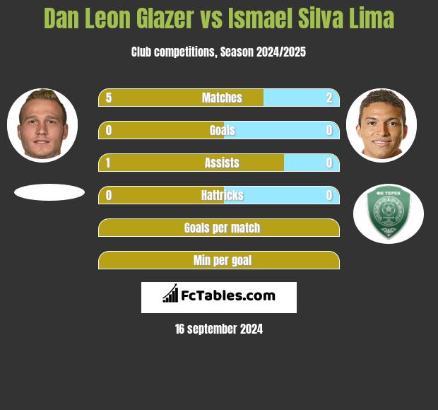 Dan Leon Glazer vs Ismael Silva Lima h2h player stats