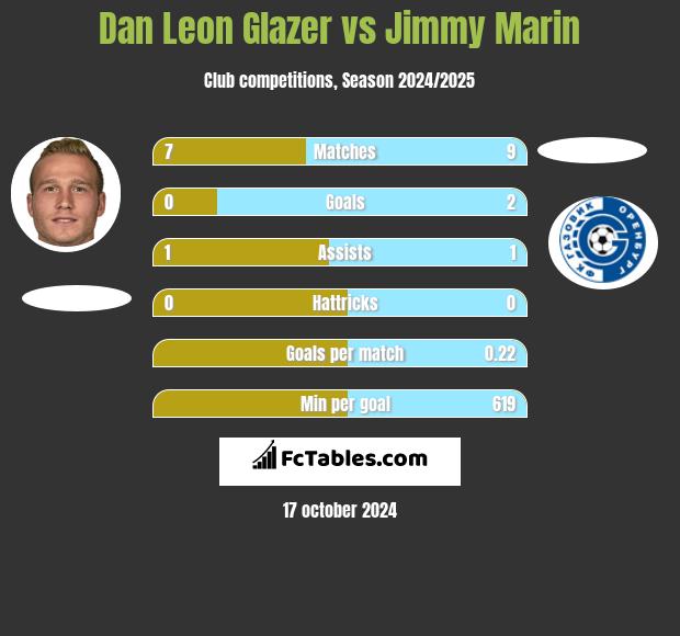 Dan Leon Glazer vs Jimmy Marin h2h player stats