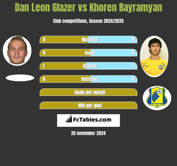 Dan Leon Glazer vs Khoren Bayramyan h2h player stats