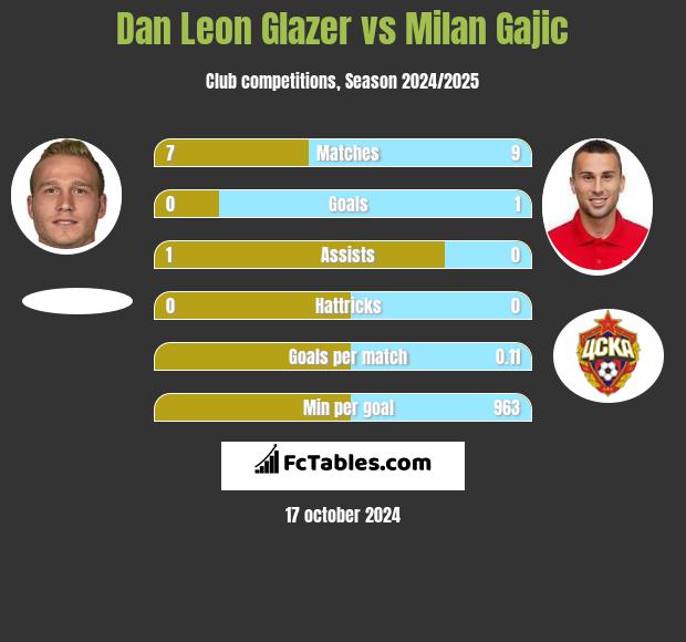 Dan Leon Glazer vs Milan Gajic h2h player stats