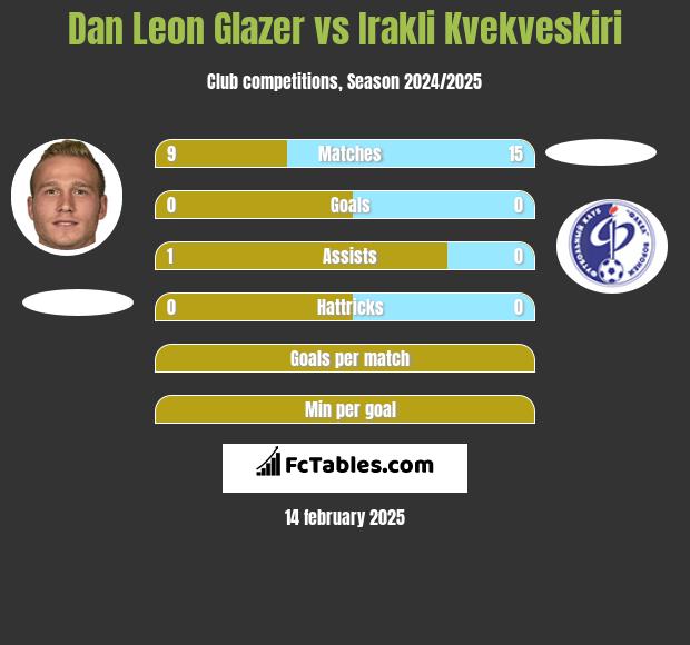 Dan Leon Glazer vs Irakli Kvekveskiri h2h player stats