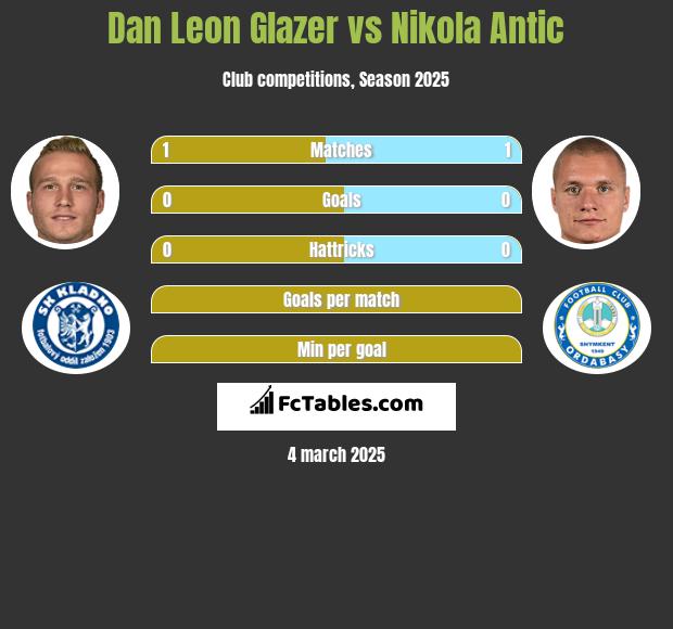 Dan Leon Glazer vs Nikola Antic h2h player stats