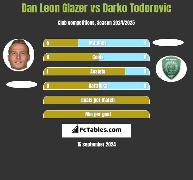 Dan Leon Glazer vs Darko Todorovic h2h player stats