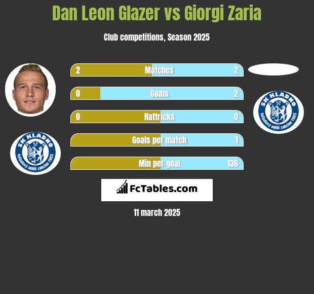 Dan Leon Glazer vs Giorgi Zaria h2h player stats