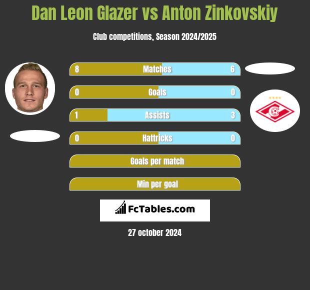 Dan Leon Glazer vs Anton Zinkovskiy h2h player stats