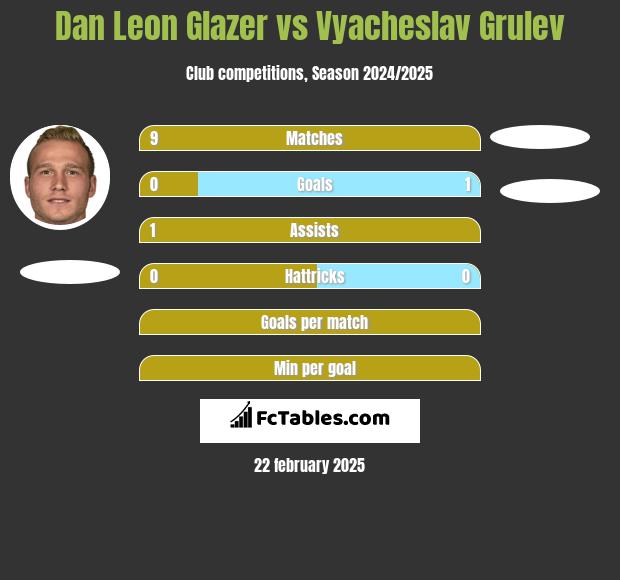 Dan Leon Glazer vs Vyacheslav Grulev h2h player stats