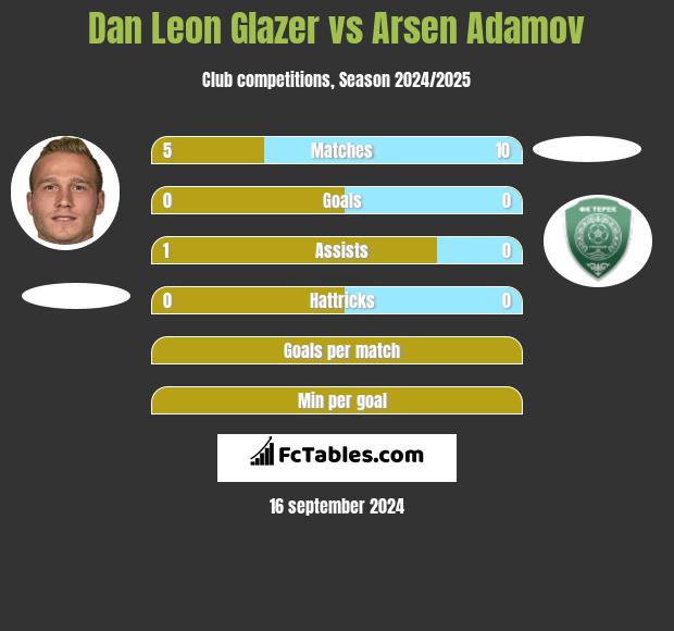 Dan Leon Glazer vs Arsen Adamov h2h player stats