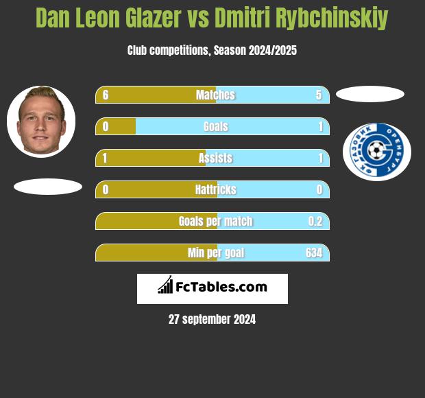 Dan Leon Glazer vs Dmitri Rybchinskiy h2h player stats