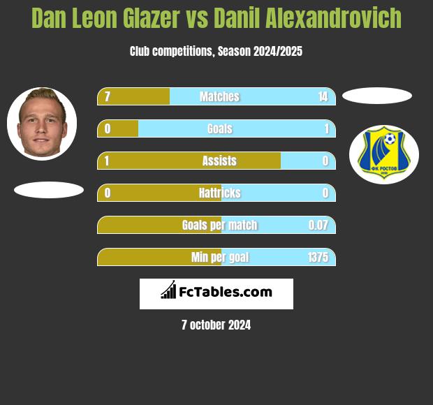 Dan Leon Glazer vs Danil Alexandrovich h2h player stats