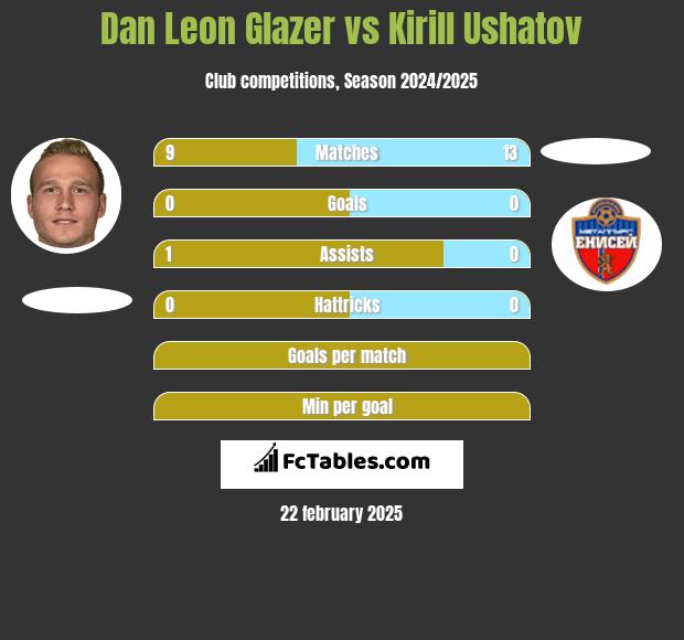 Dan Leon Glazer vs Kirill Ushatov h2h player stats